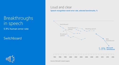微软开源人工智能工具与深度学习框架 推动人工智能应用软件开发新浪潮